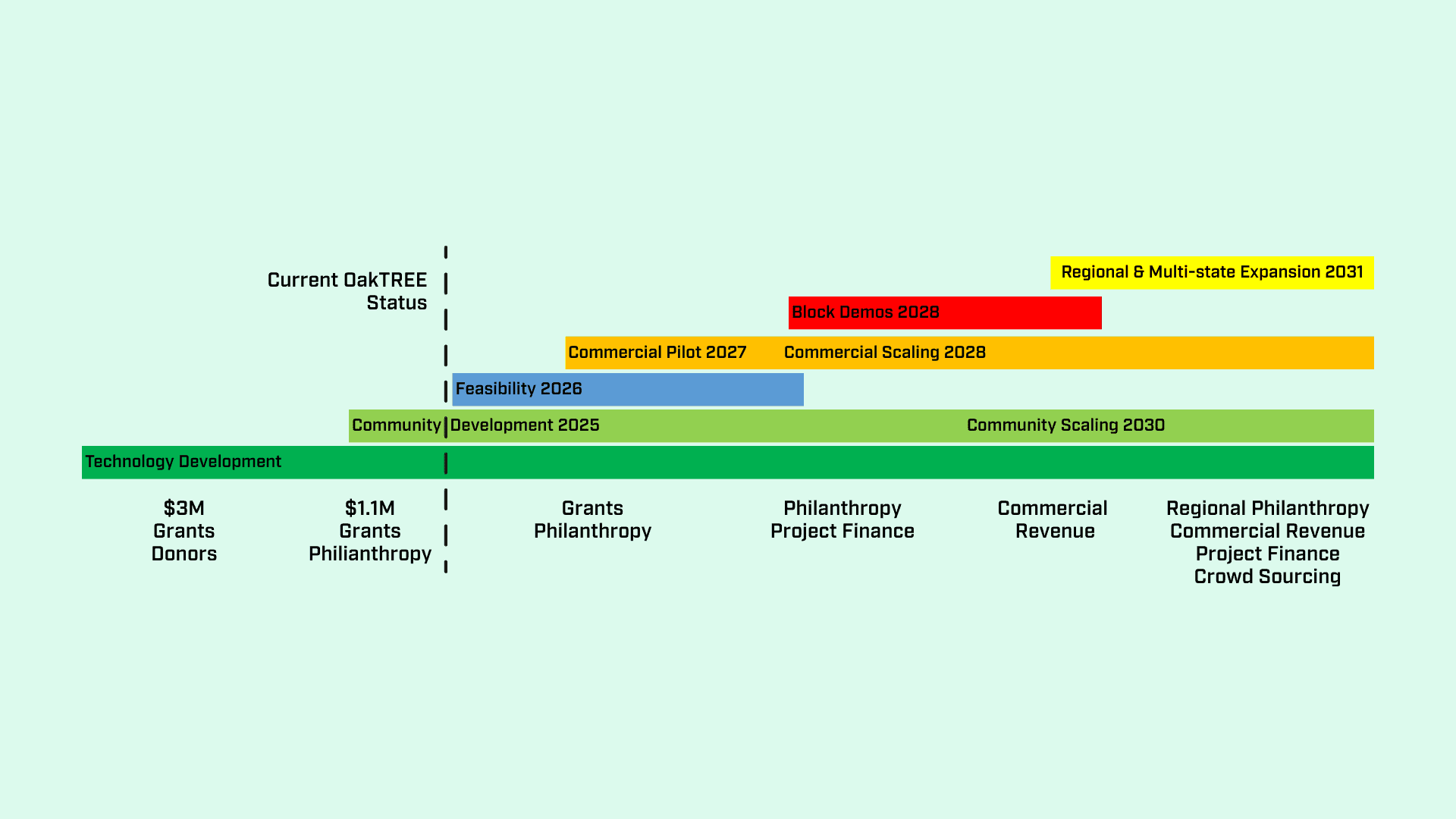 A diagram of OakTREE's implementation plan, showing current funding status and goals for the next 6 years