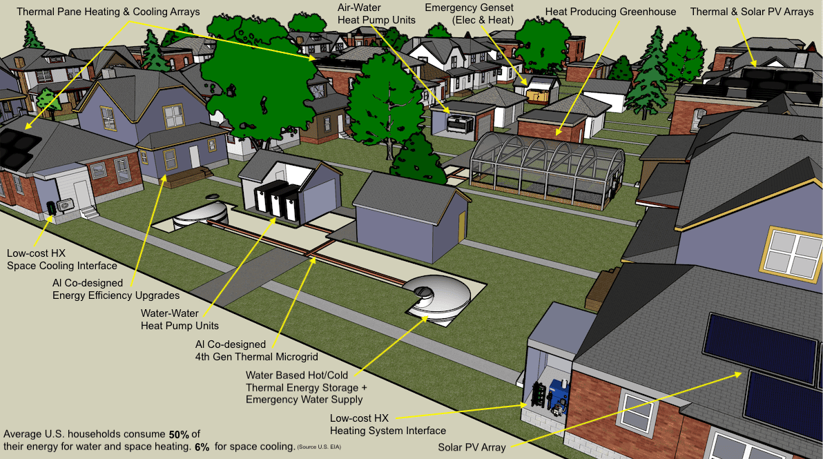 A diagram showing a neighborhood with the OakTREE solution, including a heat producing greenhouse, emergency genset, air-water heat pump array, airpanex renewable heating & cooling arrays, simple AC interface, maching learning/IOT driven envelope upgrades, water-water heat pump array, 4th generation thermal network, water based hot/cold thermal stores, and a low-cost heating system coupling