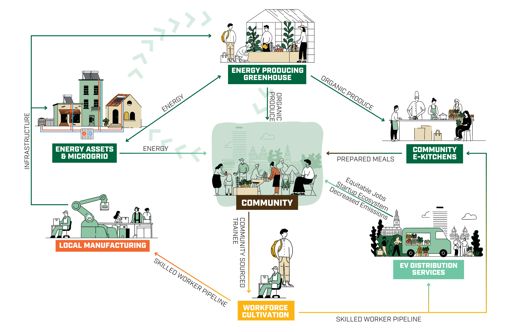 A diagram of OakTREE's connected solutions, showing an energy-producing greenhouse, community e-kitchens, ev distribution services, home upgrades, local internet, workforce cultivation, local manufacturing, and energy assets & microgrid surrounding the community