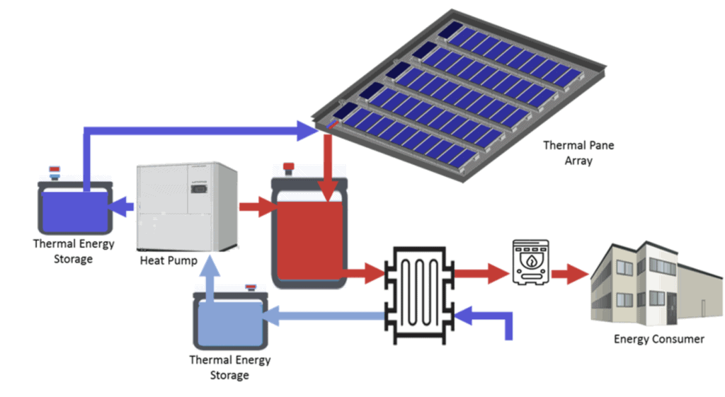 A diagram showing the thermal energy process, ending with its connection to the consumer
